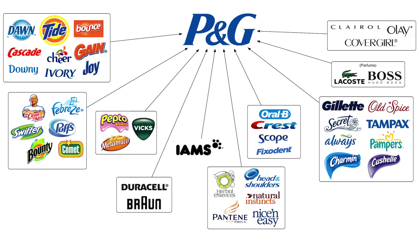 procter and gamble