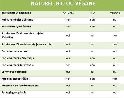 comparatif bio vegan